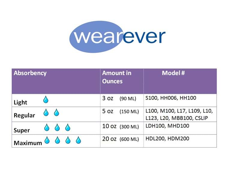 Wearever Absorbancy Chart