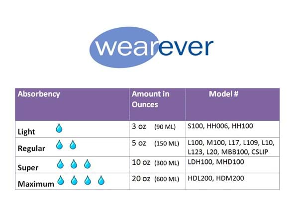 Wearever Absorbency Chart