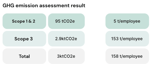 GHG emission assessment