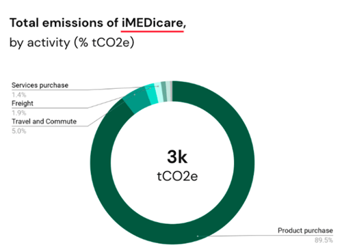 Total Emissions for iMEDicare
